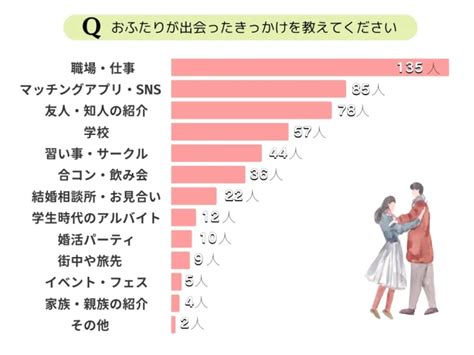 結婚相手との出会いはどこにある？ランキング＆既婚。